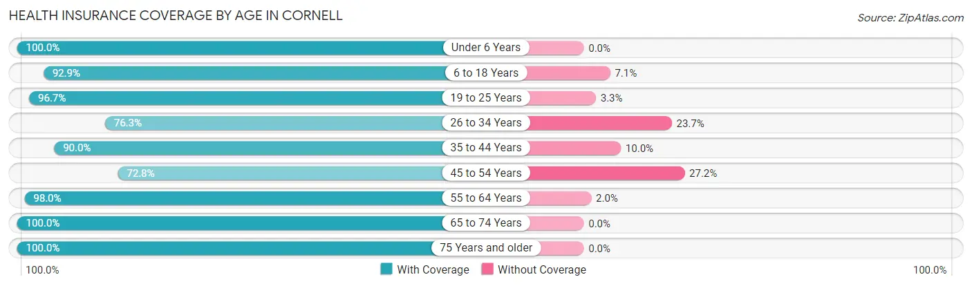 Health Insurance Coverage by Age in Cornell