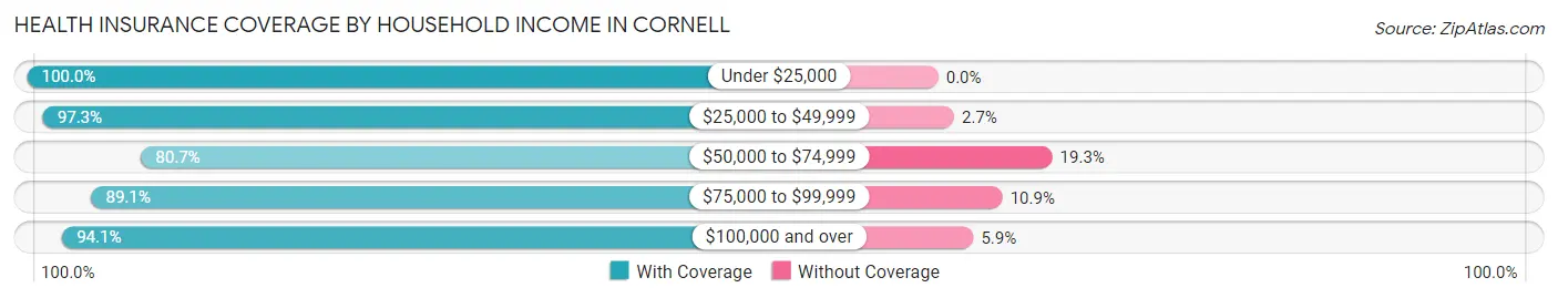 Health Insurance Coverage by Household Income in Cornell