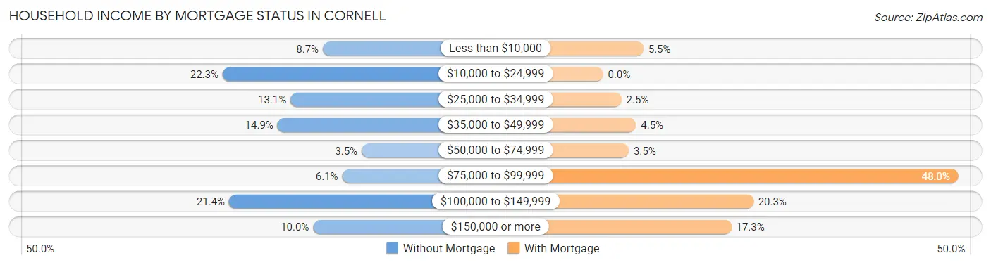 Household Income by Mortgage Status in Cornell