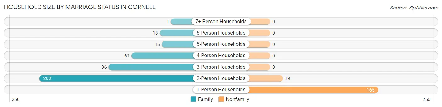 Household Size by Marriage Status in Cornell