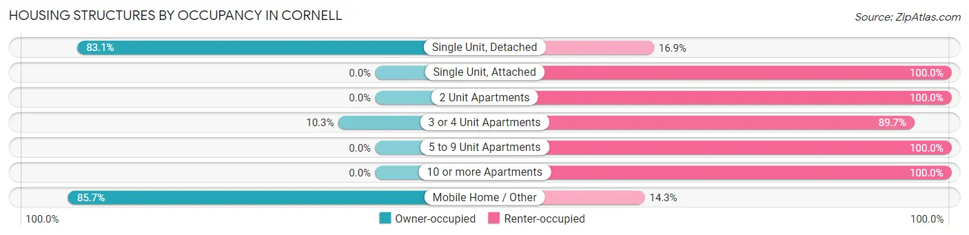 Housing Structures by Occupancy in Cornell