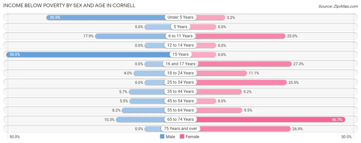 Income Below Poverty by Sex and Age in Cornell