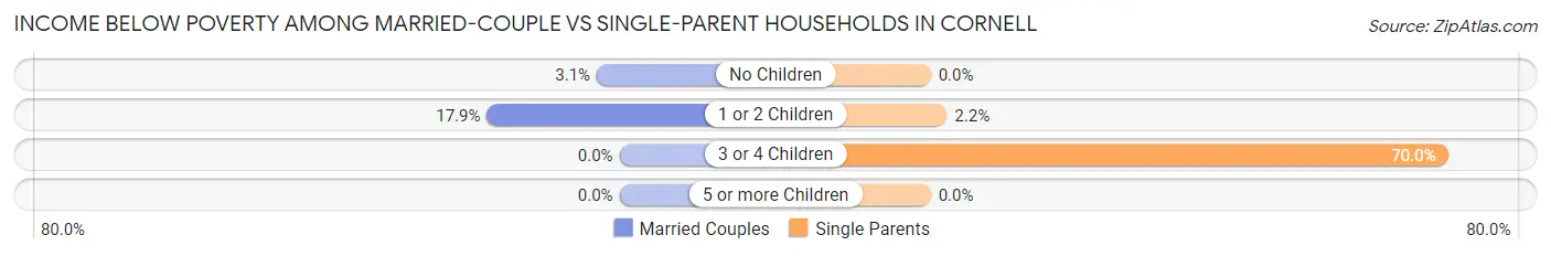 Income Below Poverty Among Married-Couple vs Single-Parent Households in Cornell