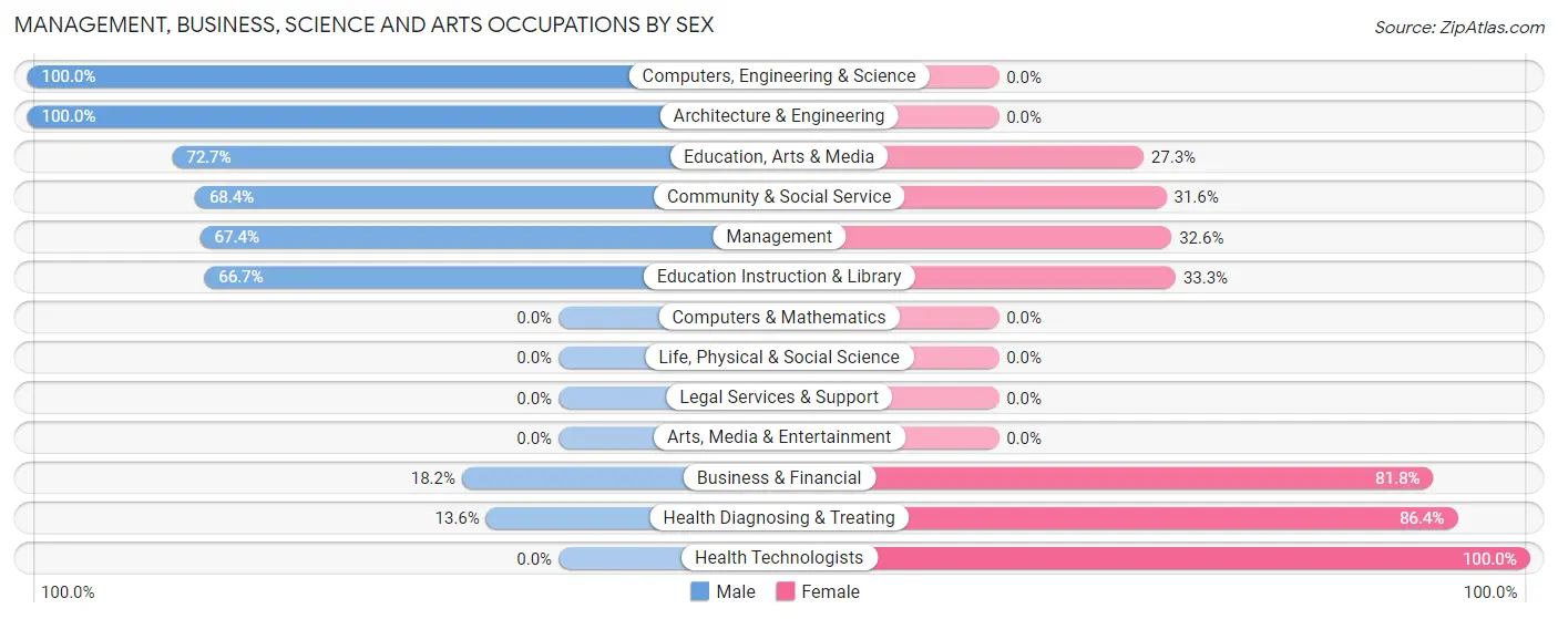 Management, Business, Science and Arts Occupations by Sex in Cornell