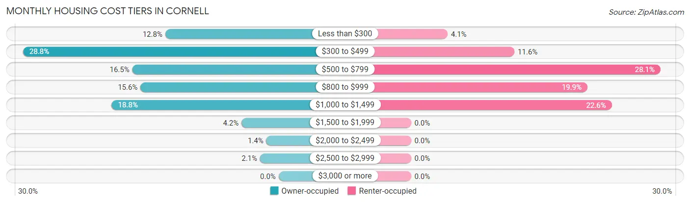 Monthly Housing Cost Tiers in Cornell