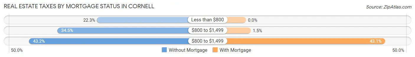 Real Estate Taxes by Mortgage Status in Cornell