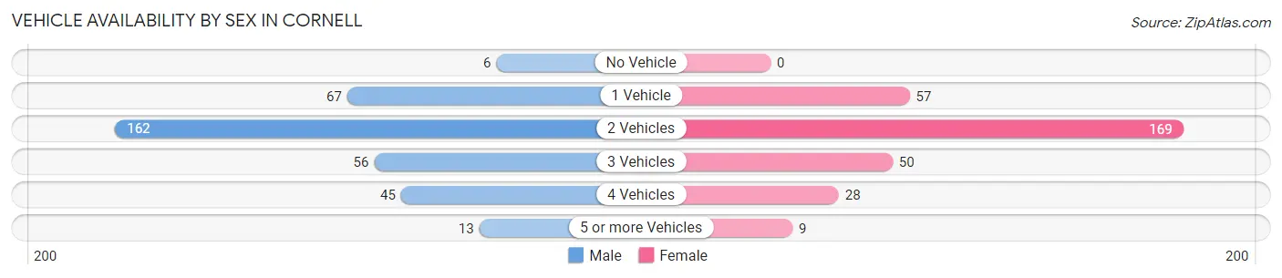 Vehicle Availability by Sex in Cornell