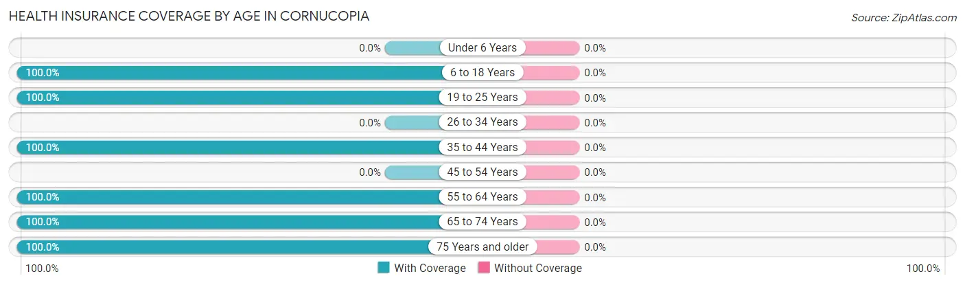 Health Insurance Coverage by Age in Cornucopia