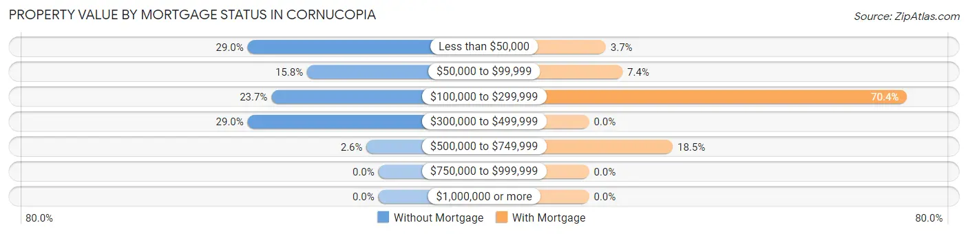 Property Value by Mortgage Status in Cornucopia