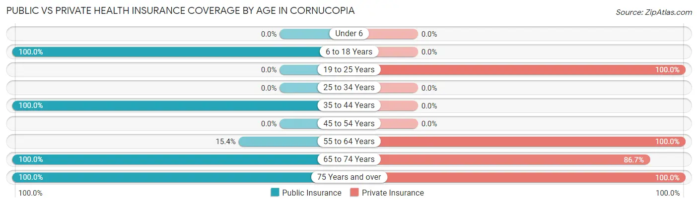 Public vs Private Health Insurance Coverage by Age in Cornucopia