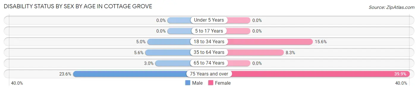 Disability Status by Sex by Age in Cottage Grove