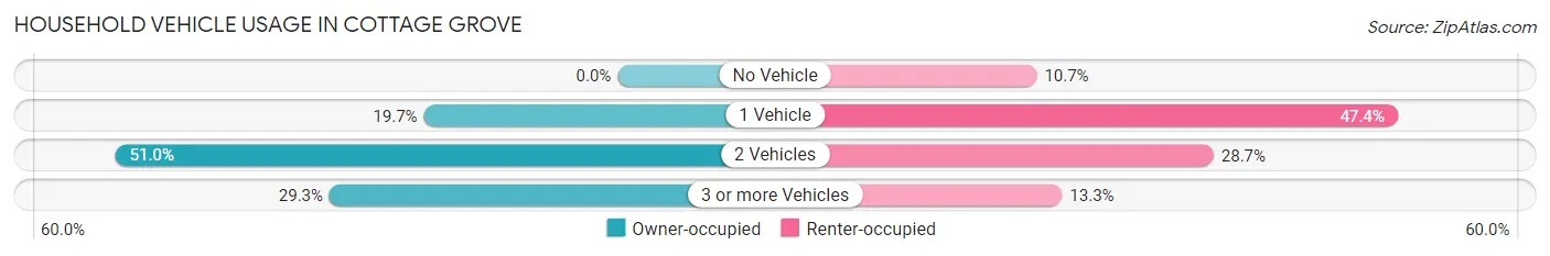 Household Vehicle Usage in Cottage Grove