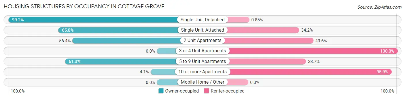 Housing Structures by Occupancy in Cottage Grove