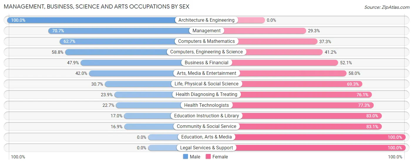 Management, Business, Science and Arts Occupations by Sex in Cottage Grove