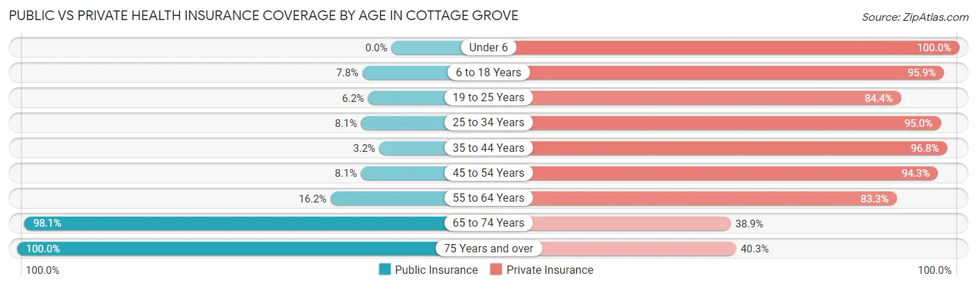 Public vs Private Health Insurance Coverage by Age in Cottage Grove