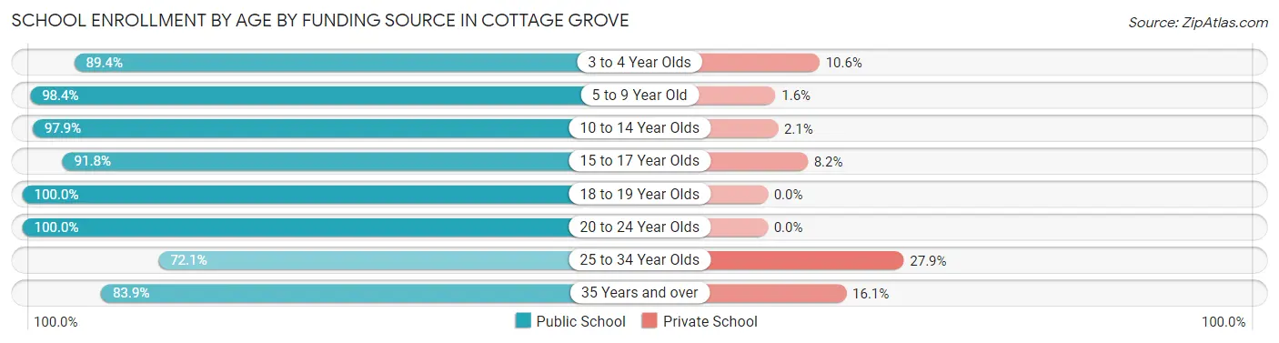 School Enrollment by Age by Funding Source in Cottage Grove