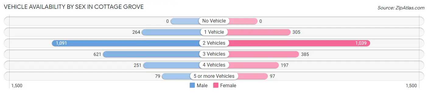 Vehicle Availability by Sex in Cottage Grove