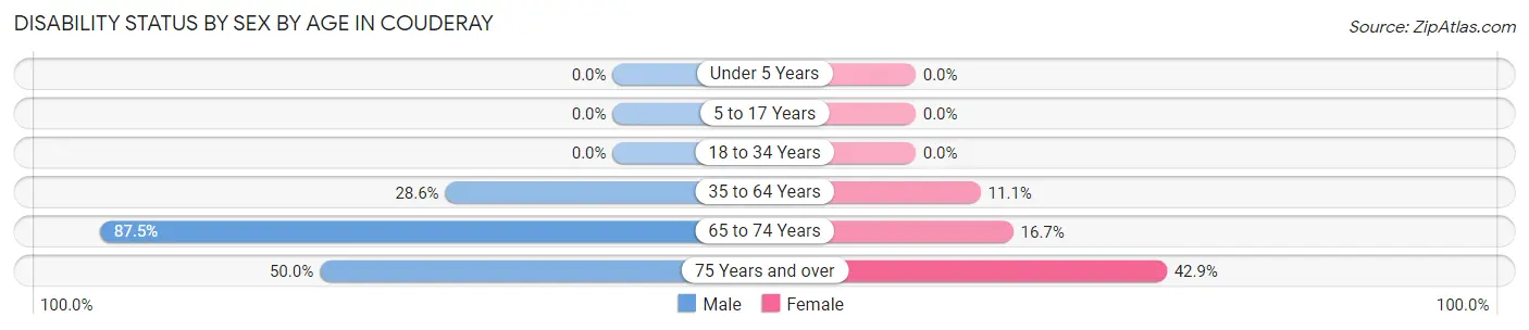 Disability Status by Sex by Age in Couderay