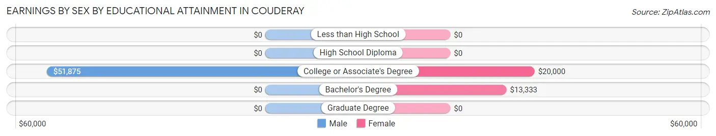 Earnings by Sex by Educational Attainment in Couderay