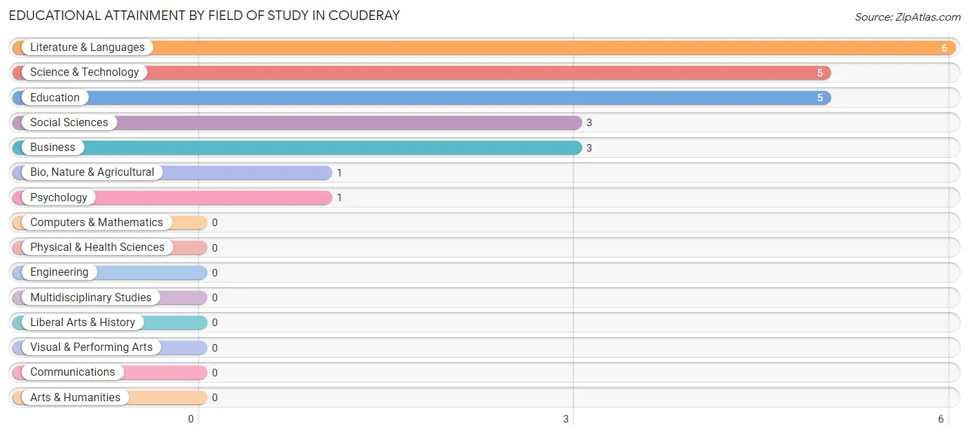 Educational Attainment by Field of Study in Couderay