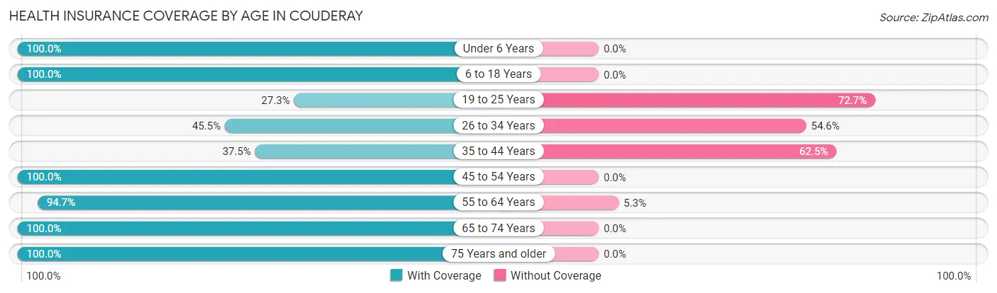 Health Insurance Coverage by Age in Couderay