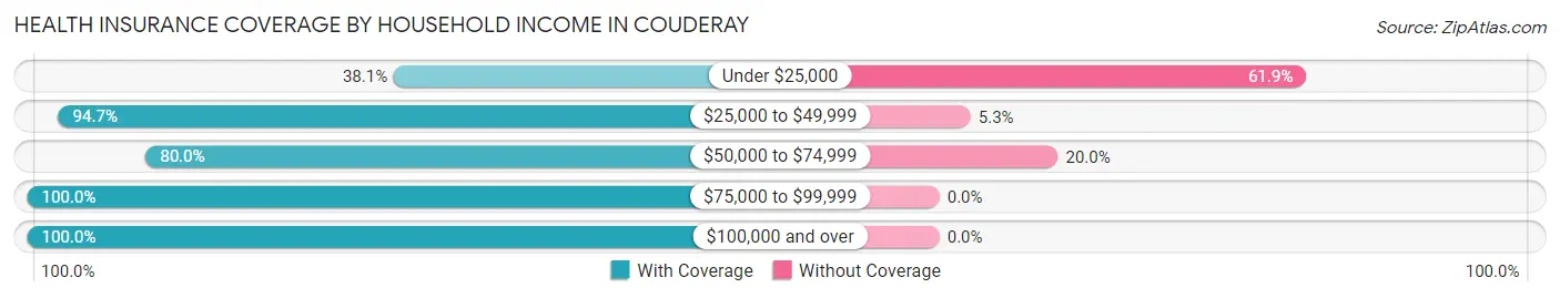Health Insurance Coverage by Household Income in Couderay