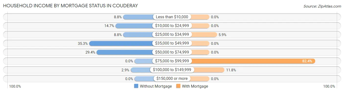 Household Income by Mortgage Status in Couderay