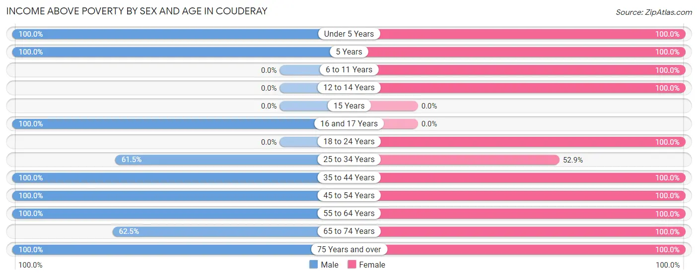 Income Above Poverty by Sex and Age in Couderay