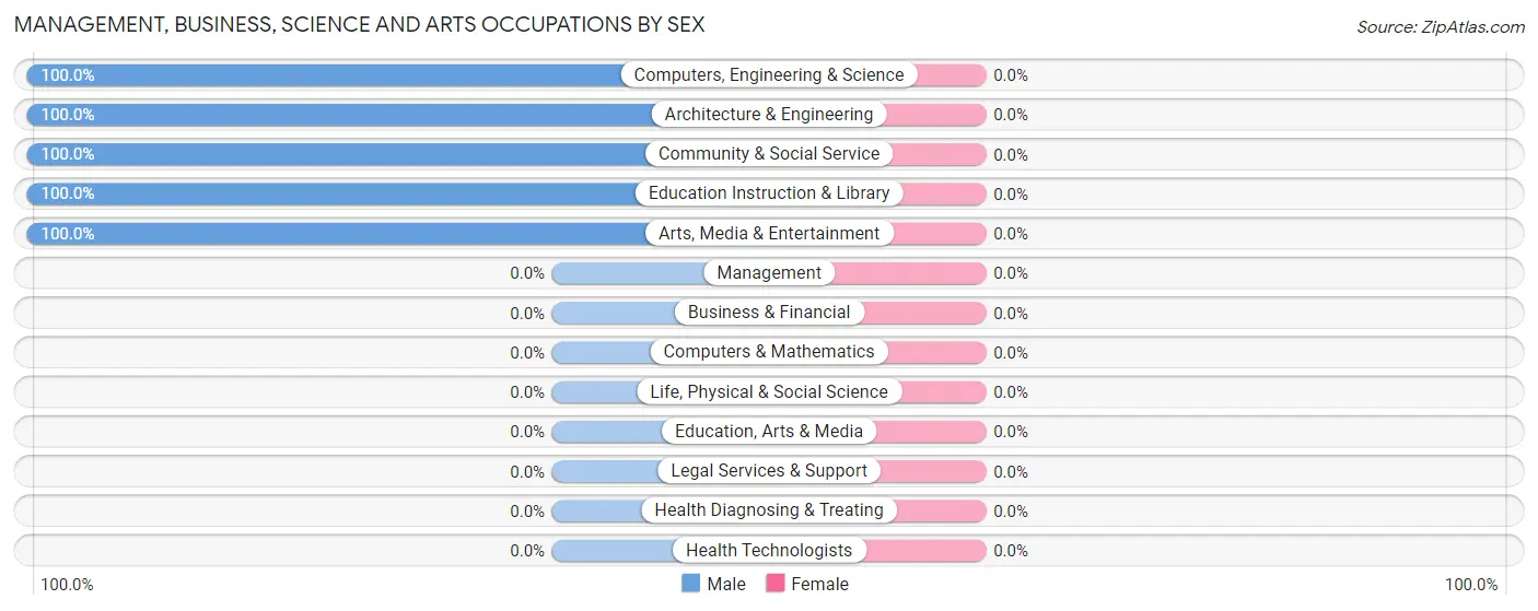 Management, Business, Science and Arts Occupations by Sex in Couderay