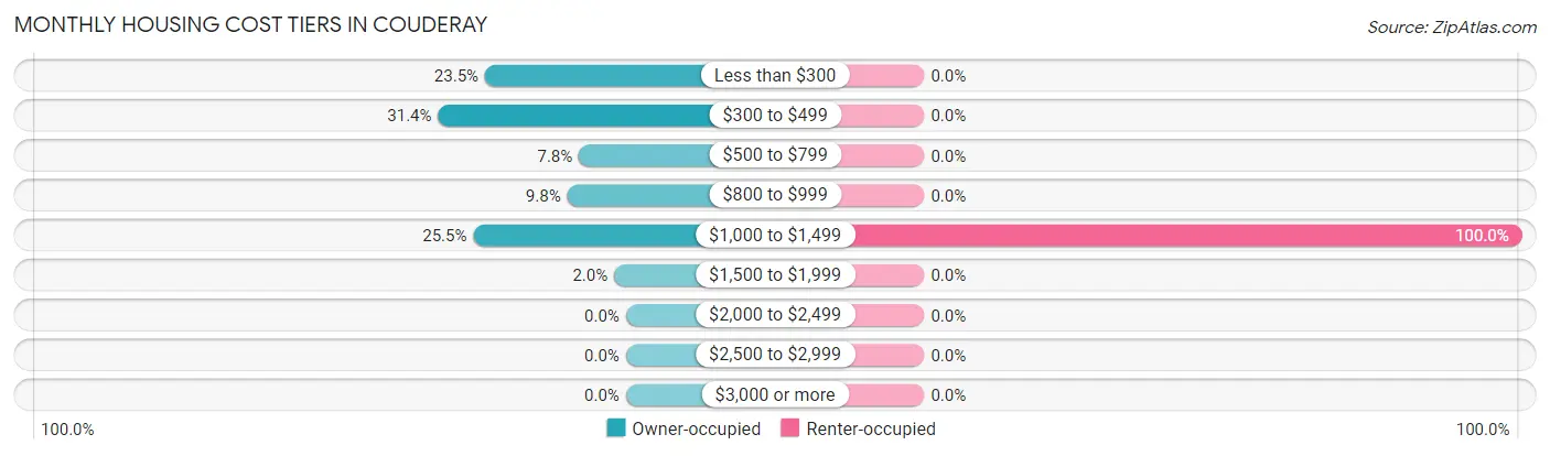 Monthly Housing Cost Tiers in Couderay