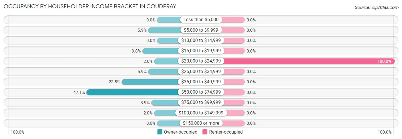 Occupancy by Householder Income Bracket in Couderay