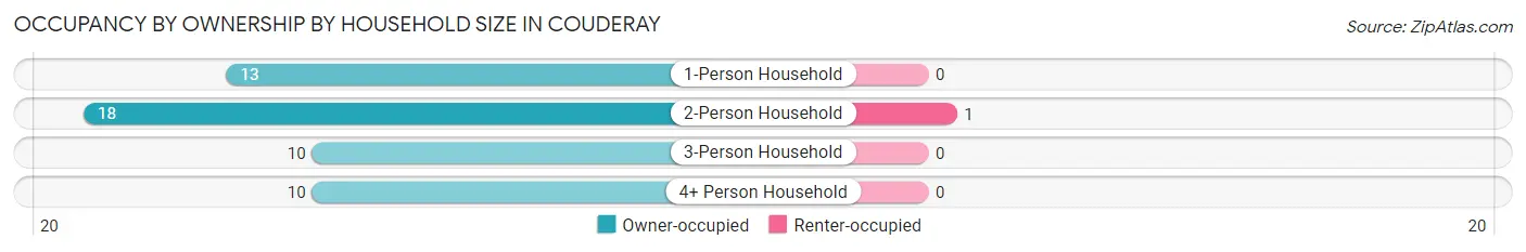 Occupancy by Ownership by Household Size in Couderay