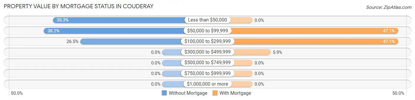 Property Value by Mortgage Status in Couderay
