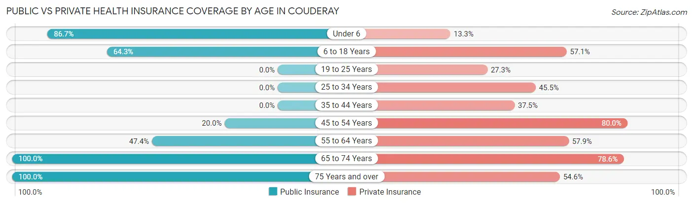 Public vs Private Health Insurance Coverage by Age in Couderay