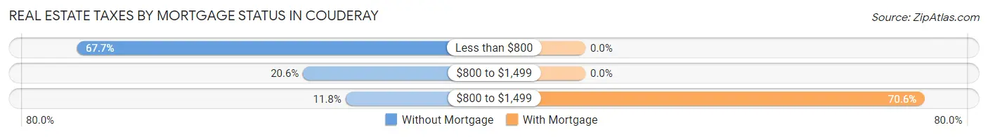 Real Estate Taxes by Mortgage Status in Couderay