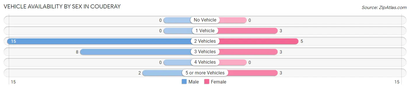Vehicle Availability by Sex in Couderay