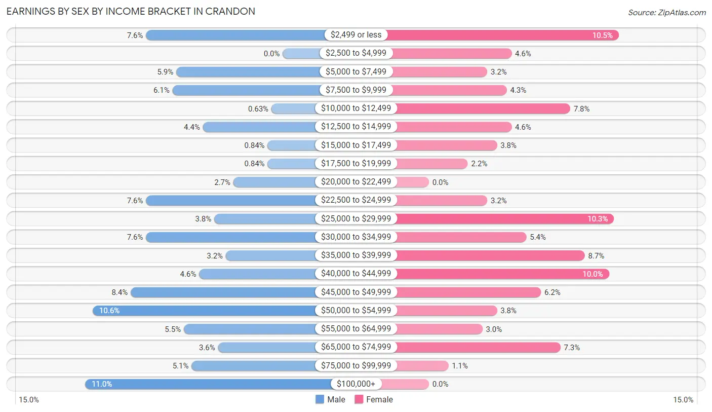 Earnings by Sex by Income Bracket in Crandon