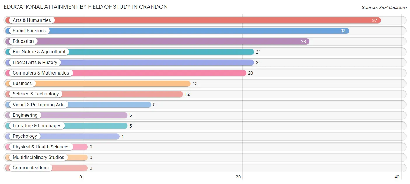 Educational Attainment by Field of Study in Crandon
