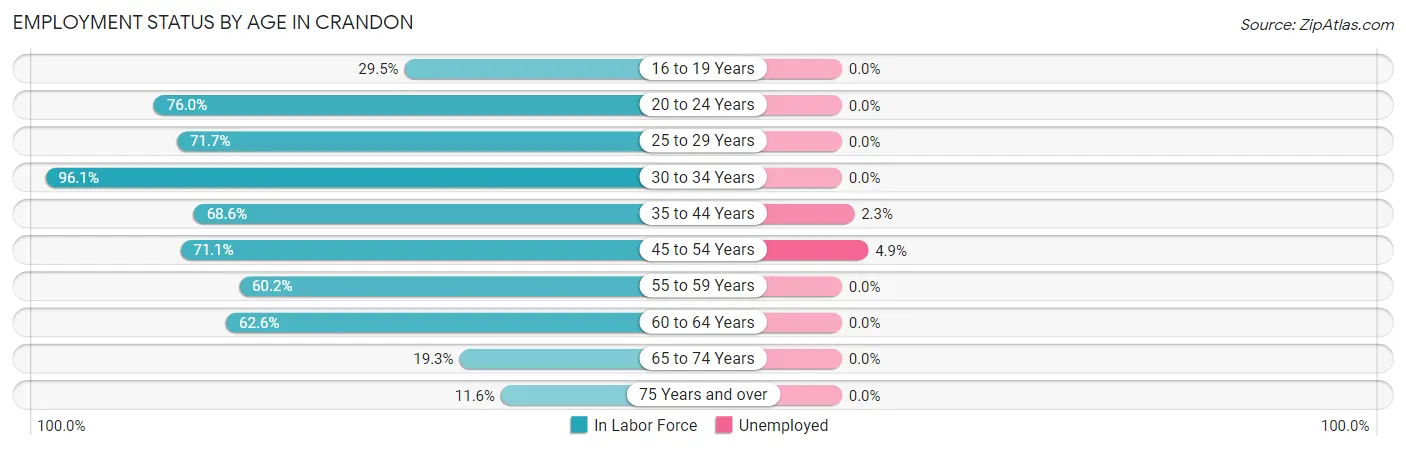 Employment Status by Age in Crandon