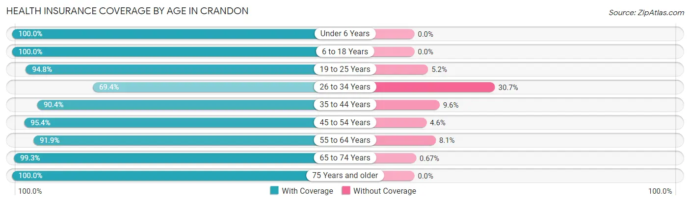 Health Insurance Coverage by Age in Crandon