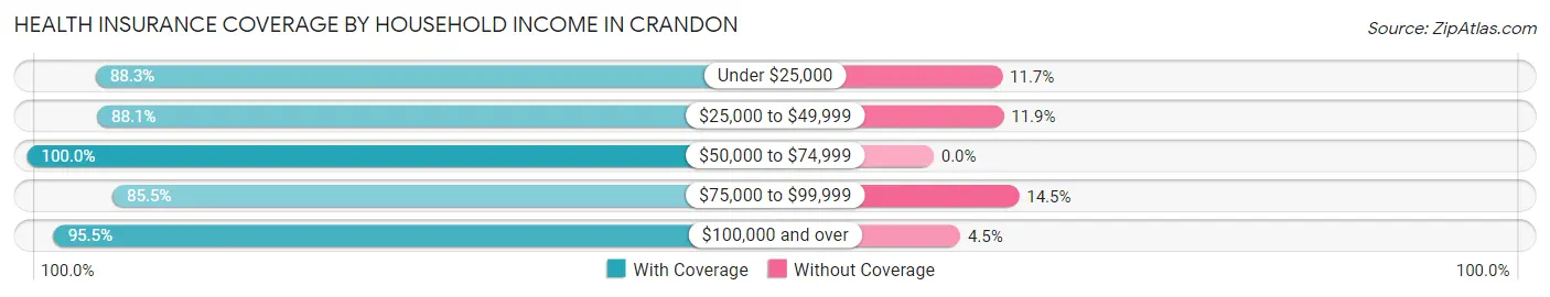 Health Insurance Coverage by Household Income in Crandon