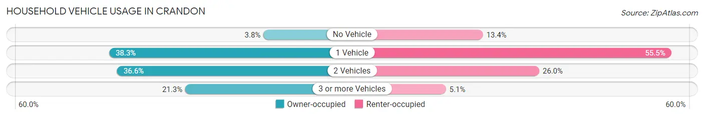 Household Vehicle Usage in Crandon