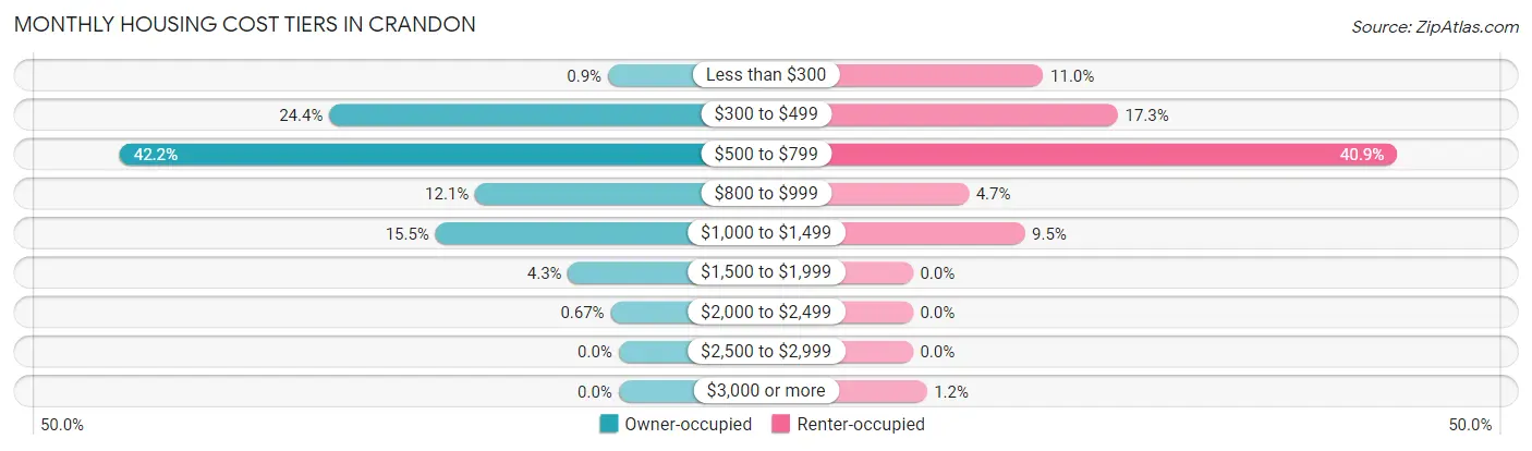 Monthly Housing Cost Tiers in Crandon