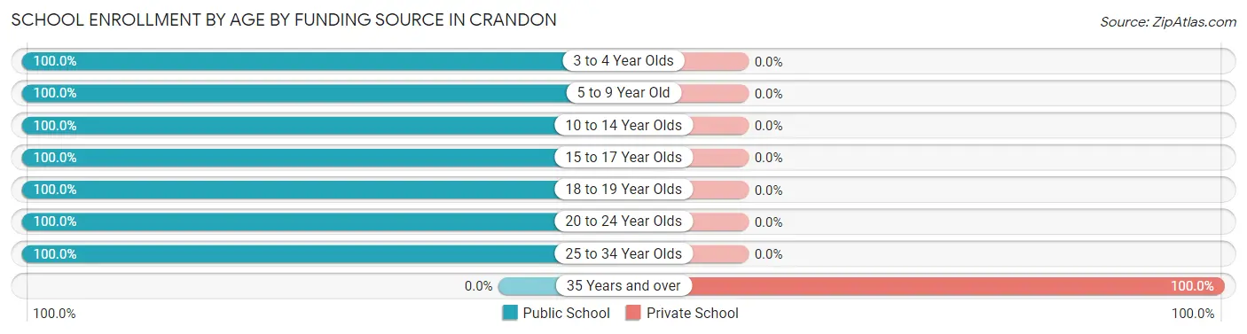 School Enrollment by Age by Funding Source in Crandon