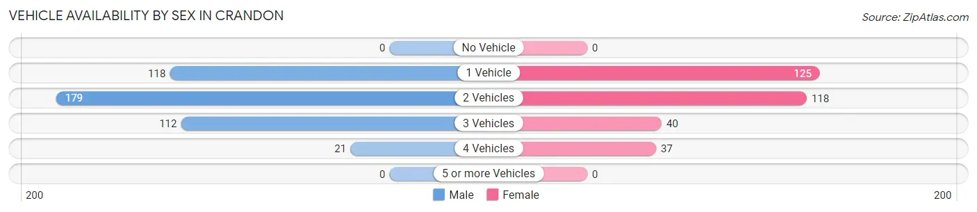 Vehicle Availability by Sex in Crandon