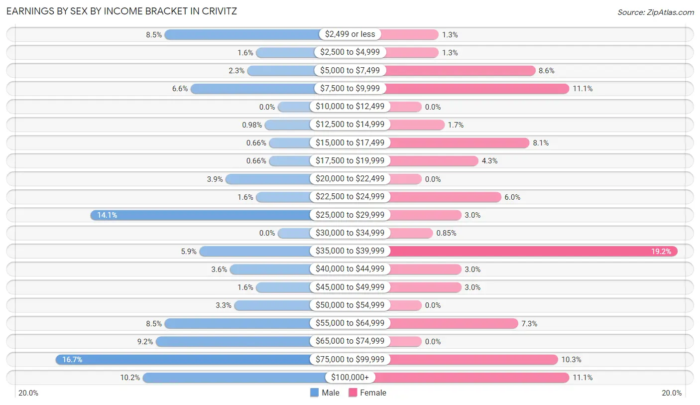 Earnings by Sex by Income Bracket in Crivitz