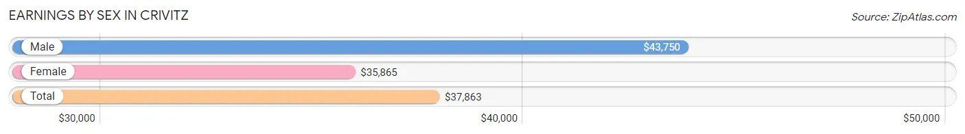 Earnings by Sex in Crivitz