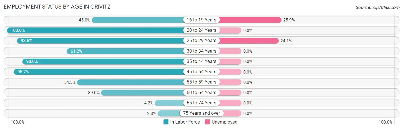 Employment Status by Age in Crivitz
