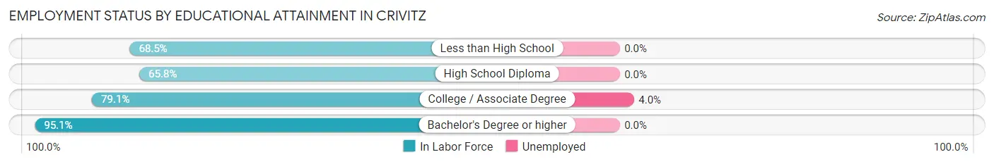 Employment Status by Educational Attainment in Crivitz