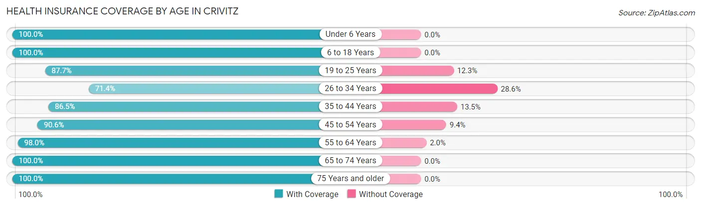 Health Insurance Coverage by Age in Crivitz